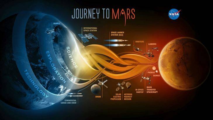 NASA envisages three stages to Mars: Earth-dependent, the middle "proving ground" and finally Earth-independent activity around Mars itself. Photo: NASA