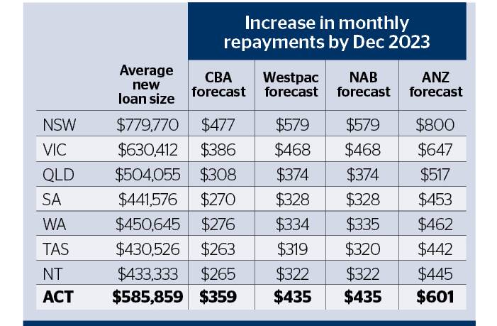 Average repayment costs. Source: RateCity