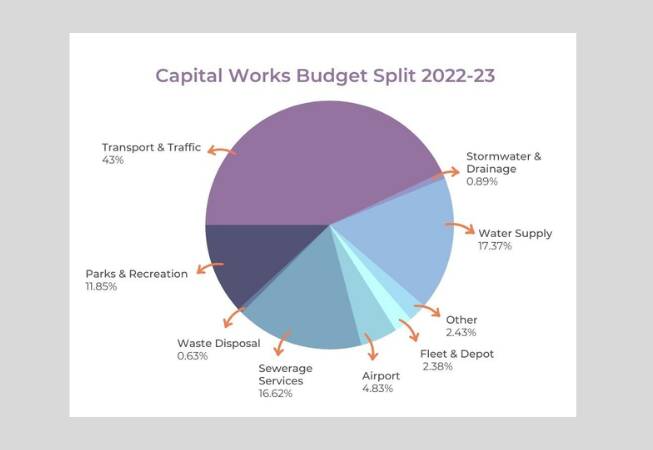 Traffic and transport: the big ticket items in council's draft budget
