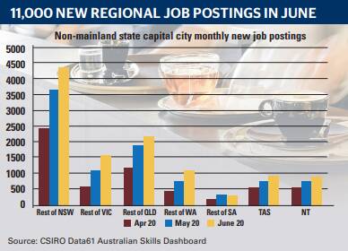 Regional job listings on the rise