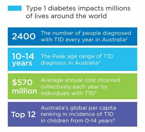 TYPE 1 DIABETES: The Juvenile Diabetes Research Fund are the peak body to help young people diagnosed with Type 1. Image: Juvenile Diabetes Research Fund fact sheet.