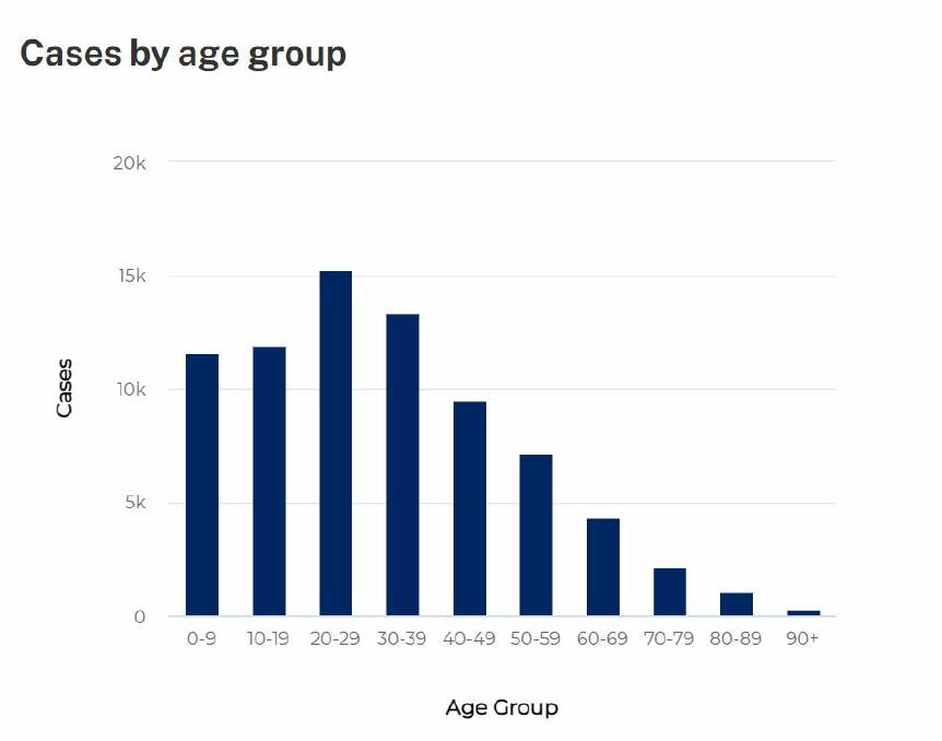 The ages groups between 20-39 years, followed by the 0-19 years are recording the highest COVID cases. Data: NSW Health.