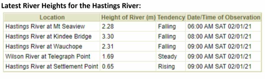 Minor flood warning for Hastings and Camden Haven; Bains Bridge closed