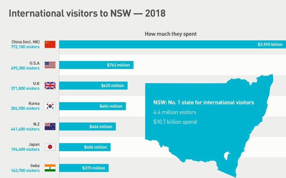 North Coast events a drawcard for international tourism boom