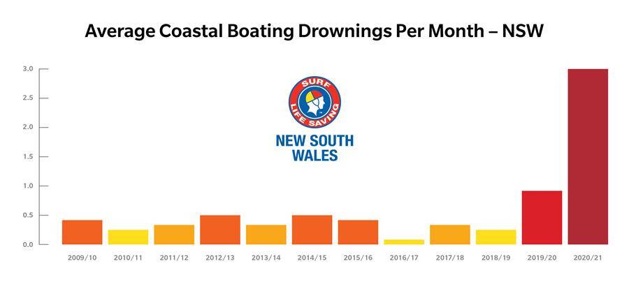 NEW STATS: Average coastal boating drownings per month for NSW. Photo: Surf Life Saving NSW.