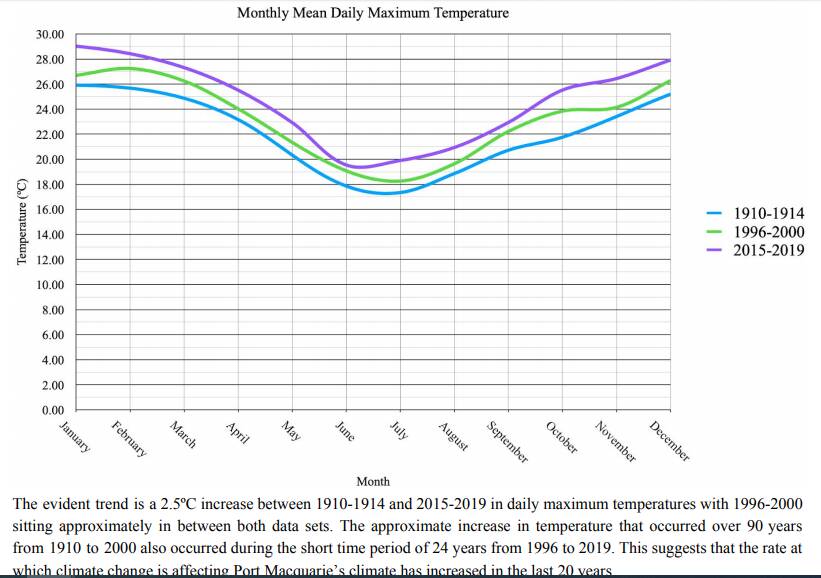 NEW RESEARCH: A graph showing temperature increases in Monique Thompson's HSC research project.