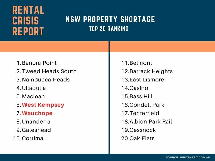 The top 20 areas in need of rental properties according to new research.